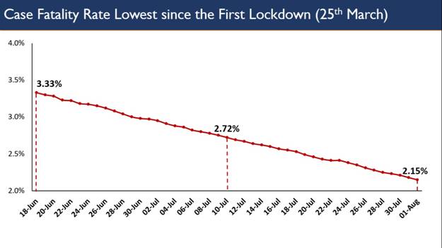 India's Case Fatality Rate (CFR) lowest at 2.15% since 1st Lockdown