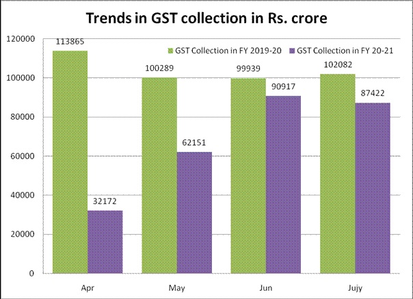 GST Revenue collection for July 2020