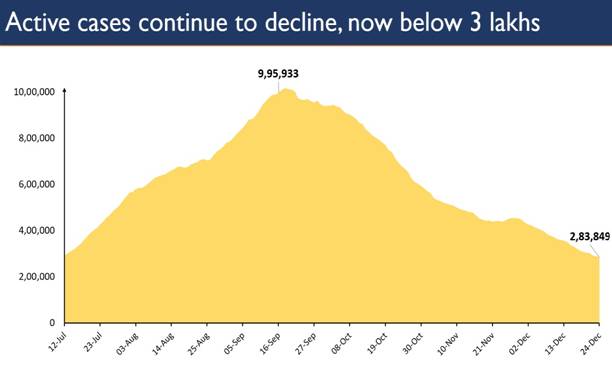 India’s Active Caseload continues to decline, stands at 2.83 lakh today