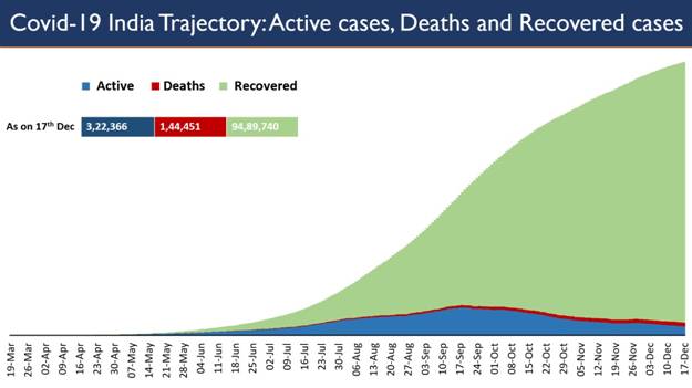 Daily Recoveries outnumbering daily New Cases ensure steep upward trajectory of the Recovery Rate