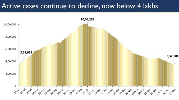 India’s Active Caseload further contracts to 3.52Lakhs;  lowest in 149 days