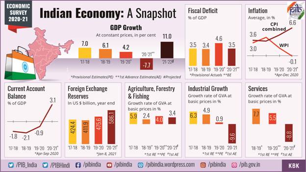 summary-of-economic-survey-2020-21