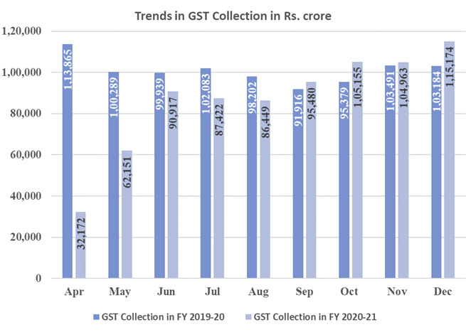 GST Revenue collection for December 2020: The gross GST revenue collected in the month of December 2020 is Rs 1,15,174 crore. 