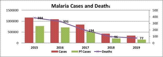 India continues to make Impressive Gains in reduction of Malaria Burden