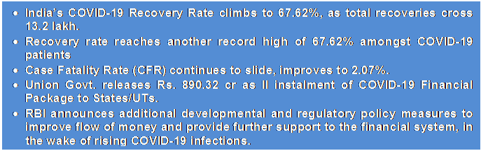 Text Box: •	India’s COVID-19 Recovery Rate climbs to 67.62%, as total recoveries cross 13.2 lakh.•	Recovery rate reaches another record high of 67.62% amongst COVID-19 patients•	Case Fatality Rate (CFR) continues to slide, improves to 2.07%.•	Union Govt. releases Rs. 890.32 cr as II instalment of COVID-19 Financial Package to States/UTs.•	RBI announces additional developmental and regulatory policy measures to improve flow of money and provide further support to the financial system, in the wake of rising COVID-19 infections.•	•	