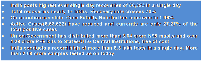Text Box: •	India posts highest ever single day recoveries of 56,383 in a single day•	Total recoveries nearly 17 lakhs; Recovery rate crosses 70%•	On a continuous slide, Case Fatality Rate further improves to 1.96%•	Active Cases(6,53,622) have reduced and currently are only 27.27% of the total positive cases •	Union Government has distributed more than 3.04 crore N95 masks and over 1.28 crore PPE kits to States/UTs/ Central Institutions, free of cost•	India conducts a record high of more than 8.3 lakh tests in a single day; More than 2.68 crore samples tested as on today