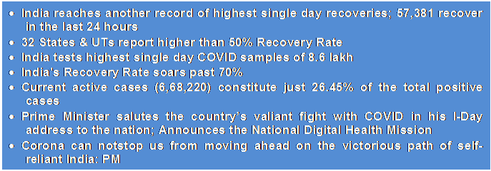 Text Box: •	India reaches another record of highest single day recoveries; 57,381 recover in the last 24 hours•	32 States & UTs report higher than 50% Recovery Rate•	India tests highest single day COVID samples of 8.6 lakh•	India's Recovery Rate soars past 70%•	Current active cases (6,68,220) constitute just 26.45% of the total positive cases•	Prime Minister salutes the country’s valiant fight with COVID in his I-Day address to the nation; Announces the National Digital Health Mission•	Corona can notstop us from moving ahead on the victorious path of self-reliant India: PM