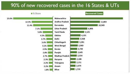 India overtakes USA in COVID recoveries