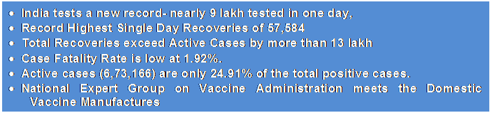 Text Box: •	India tests a new record- nearly 9 lakh tested in one day, •	Record Highest Single Day Recoveries of 57,584•	Total Recoveries exceed Active Cases by more than 13 lakh•	Case Fatality Rate is low at 1.92%.•	Active cases (6,73,166) are only 24.91% of the total positive cases.•	National Expert Group on Vaccine Administration meets the Domestic Vaccine Manufactures