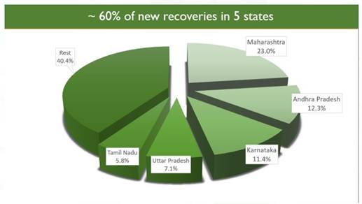 India overtakes USA in COVID recoveries