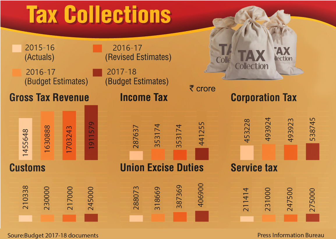 Tax Collections