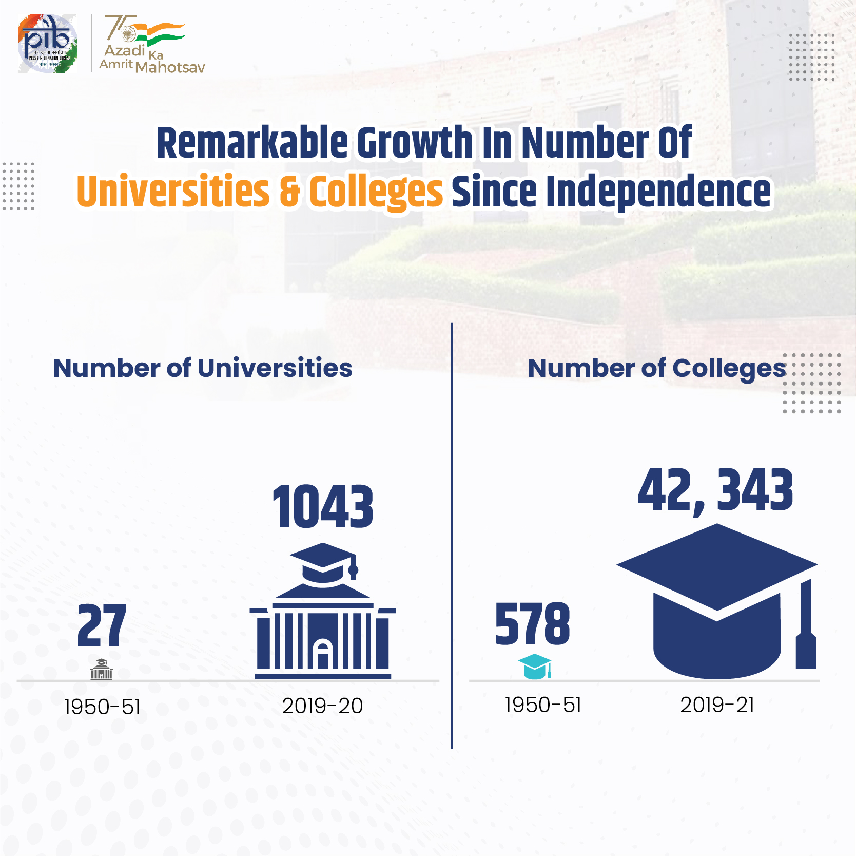 AKAM Series #5- Growth in the Number of Universities and Colleges