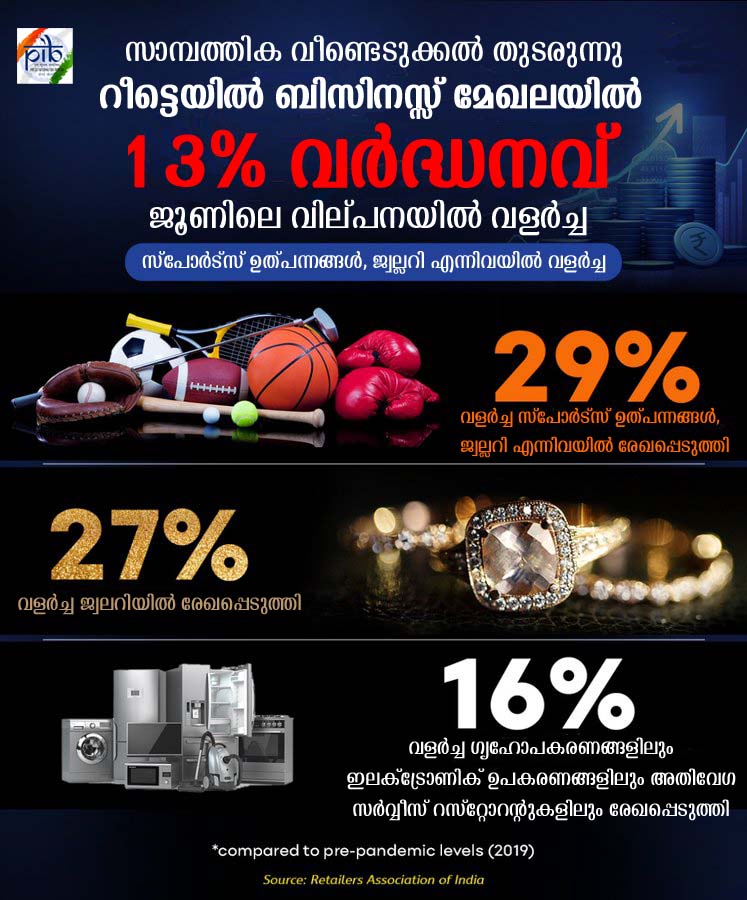 റീട്ടെയില്‍ ബിസിനസ്സ് മേഖലയില്‍ 13% വര്‍ദ്ധനവ്
