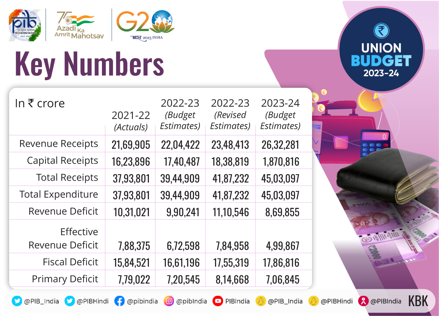 Total Budget Of India 2024 Fae