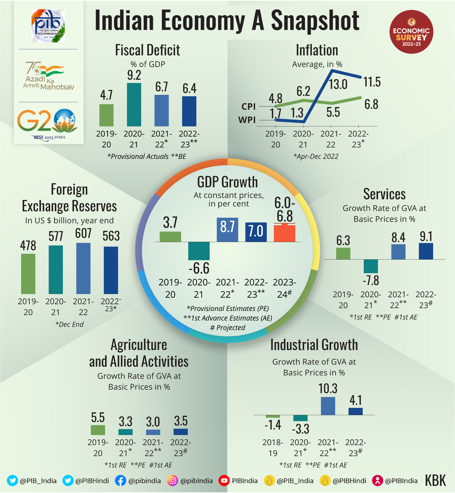 Indian Economy A Snapshot