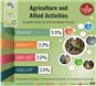 Agriculture and Allied Activities