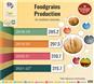 foodgrains  Production