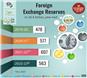 Foreign Exchange Reserves