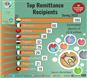 Top Remittance Recipients