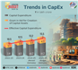 Trends in CapEx