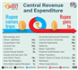 Central-Revenue-and-Expenditure