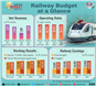 Railway-Budget at a Glance