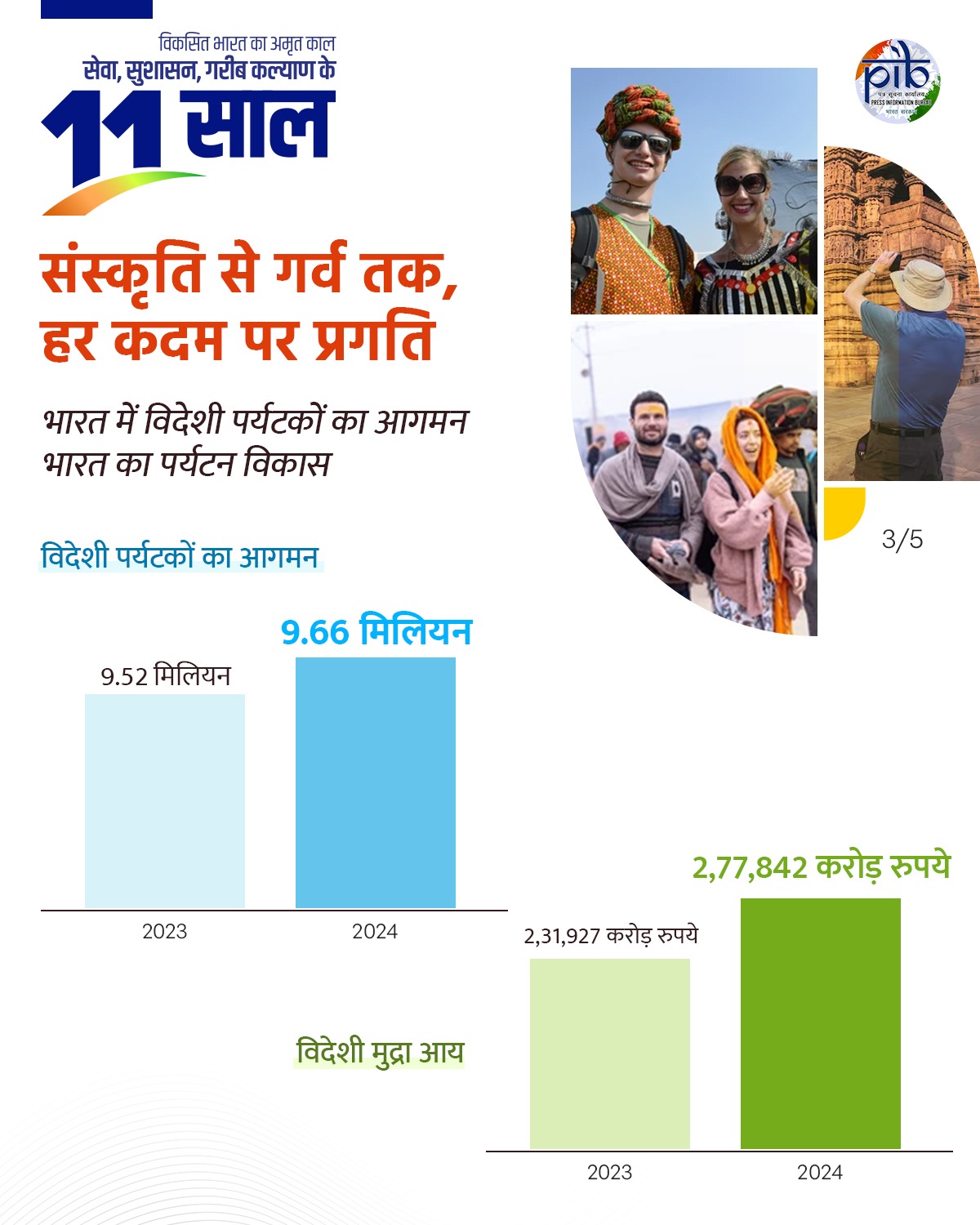 भारत में विदेशी पर्यटकों का आगमन भारत का पर्यटन विकास