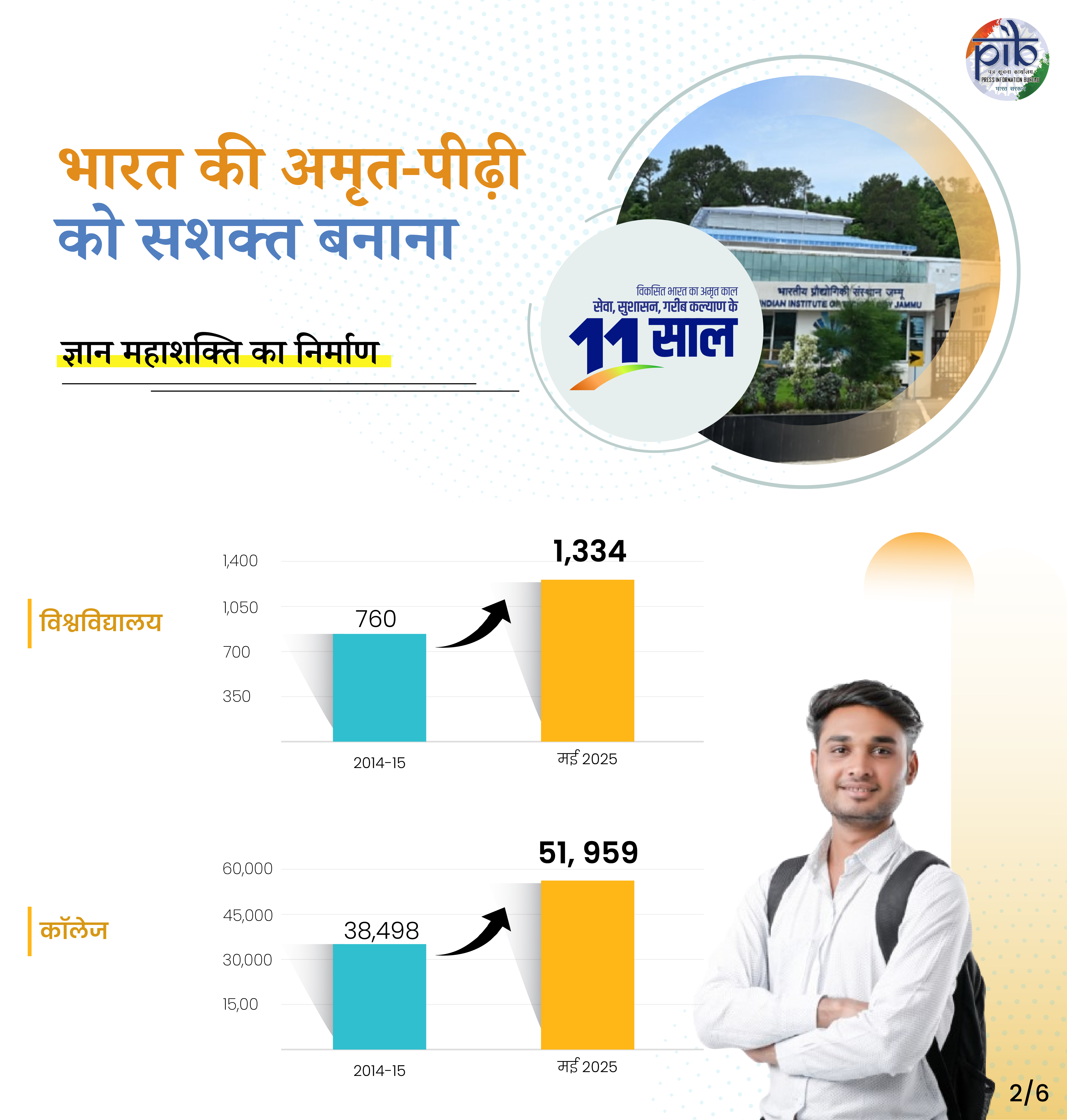 भारत की अमृत-पीढ़ी को सशक्त बनाना