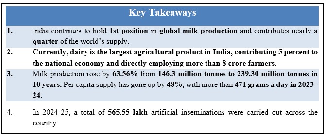 Text Box: Key Takeaways1.	India continues to hold 1st position in global milk production and contributes nearly a quarter of the world’s supply. 2.	Currently, dairy is the largest agricultural product in India, contributing 5 percent to the national economy and directly employing more than 8 crore farmers.3.	Milk production rose by 63.56% from 146.3 million tonnes to 239.30 million tonnes in 10 years. Per capita supply has gone up by 48%, with more than 471 grams a day in 2023–24.4.	In 2024-25, a total of 565.55 lakh artificial inseminations were carried out across the country.