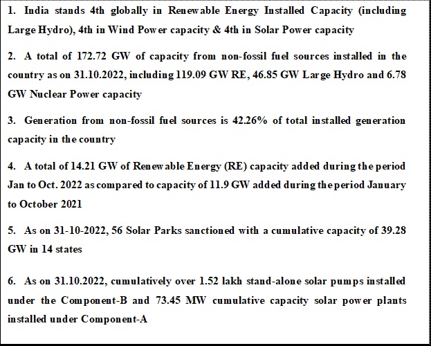 Text Box: 1.	India stands 4th globally in Renewable Energy Installed Capacity (including Large Hydro), 4th in Wind Power capacity & 4th in Solar Power capacity2.	A total of 172.72 GW of capacity from non-fossil fuel sources installed in the country as on 31.10.2022, including 119.09 GW RE, 46.85 GW Large Hydro and 6.78 GW Nuclear Power capacity3.	Generation from non-fossil fuel sources is 42.26% of total installed generation capacity in the country 4.	A total of 14.21 GW of Renewable Energy (RE) capacity added during the period Jan to Oct. 2022 as compared to capacity of 11.9 GW added during the period January to October 20215.	As on 31-10-2022, 56 Solar Parks sanctioned with a cumulative capacity of 39.28 GW in 14 states6.	As on 31.10.2022, cumulatively over 1.52 lakh stand-alone solar pumps installed under the Component-B and 73.45 MW cumulative capacity solar power plants installed under Component-A 