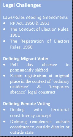 Text Box: Legal ChallengesLaws/Rules needing amendments •	RP Act, 1950 & 1951•	The Conduct of Election Rules, 1961•	The Registration of Electors Rules, 1960Defining Migrant Voter •	Poll day absence to permanently shifted•	Retain registration at original place in the context of ‘ordinary residence’ & ‘temporary absence’ legal constructDefining Remote Voting •	Dealing with territorial constituency concept •	Defining remoteness: outside constituency, outside district or outside state