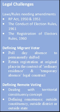 Text Box: Legal ChallengesLaws/Rules needing amendments • RP Act, 1950 & 1951• The Conduct of Election Rules, 1961• The Registration of Electors Rules, 1960Defining Migrant Voter • Poll day absence to permanently shifted• Retain registration at original place in the context of ‘ordinary residence’ & ‘temporary absence’ legal constructDefining Remote Voting • Dealing with territorial constituency concept • Defining remoteness: outside constituency, outside district or outside state