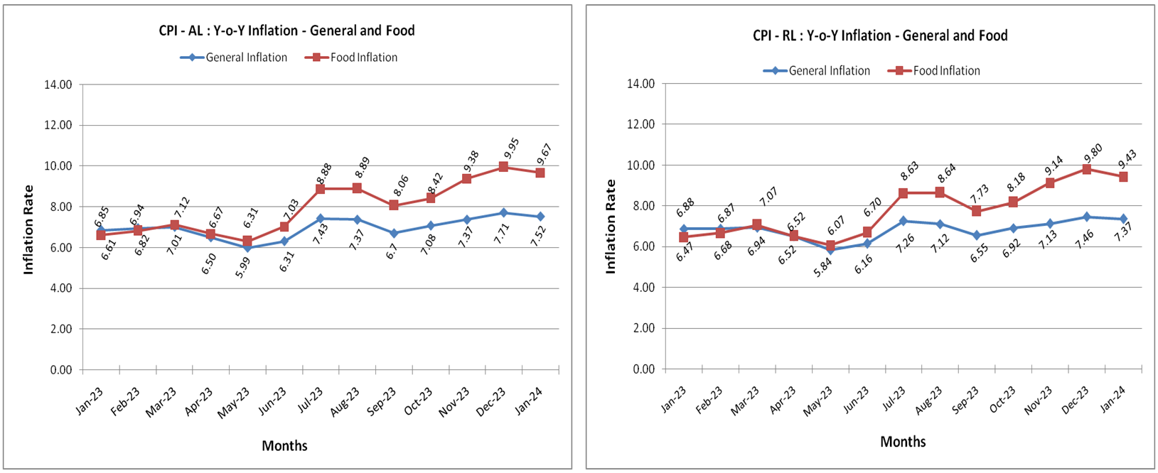 AllIndia Consumer Price Index Number (General & Groupwise)