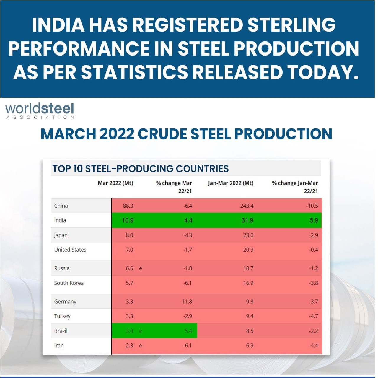 India only country among top 10 steel producing nations of the world to register growth in steel production in January to March 2022