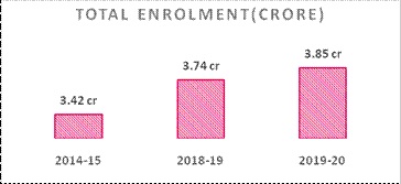 All India Survey on Higher Education (AISHE) 2019-20