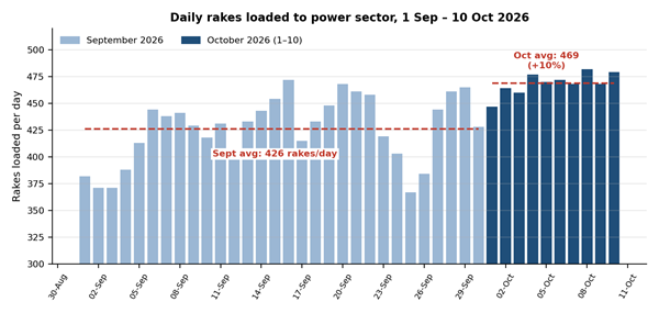 Title: Rake loading - Description: Daily rakes loaded Sept-Oct 2026