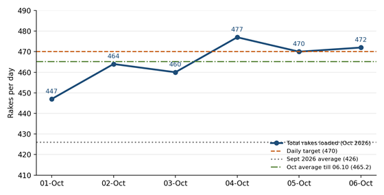 Title: Rake trend - Description: Daily total rakes loaded Oct 2026 vs target and Sept average