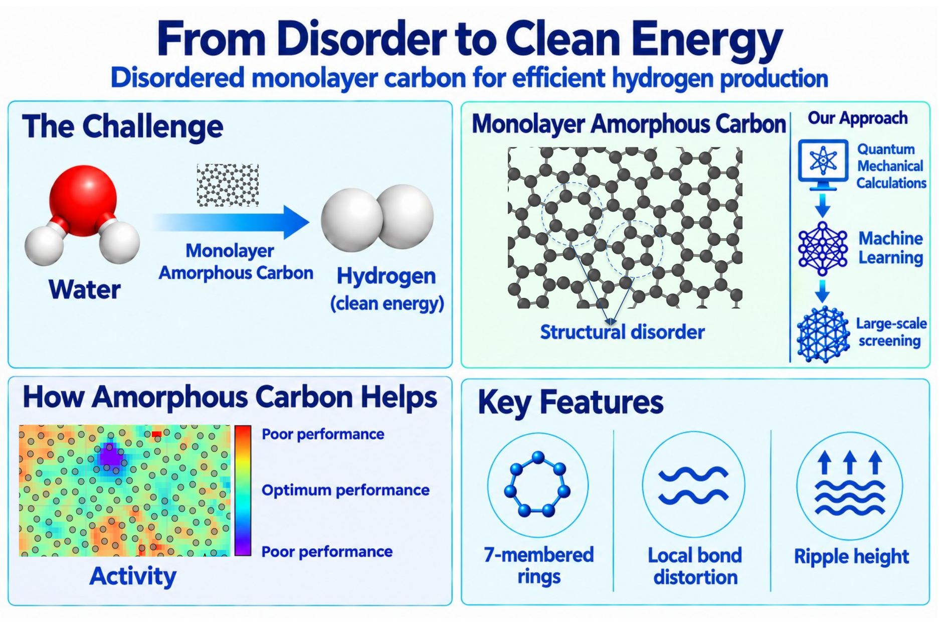 IIT Gandhinagar Researchers Identify New Carbon Material That Could Make Green Hydrogen Production More Affordable