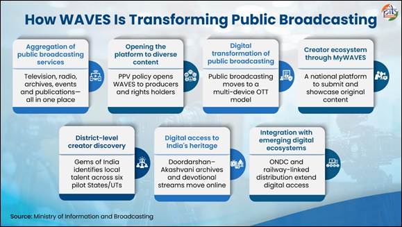 WAVES OTT and MyWAVES: Prasar Bharati Expands Digital Public Broadcasting and Creator Opportunities | वेव्स ओटीटी और मायवेव्स की पूरी जानकारी