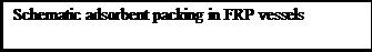 Text Box: Schematic adsorbent packing in FRP vessels