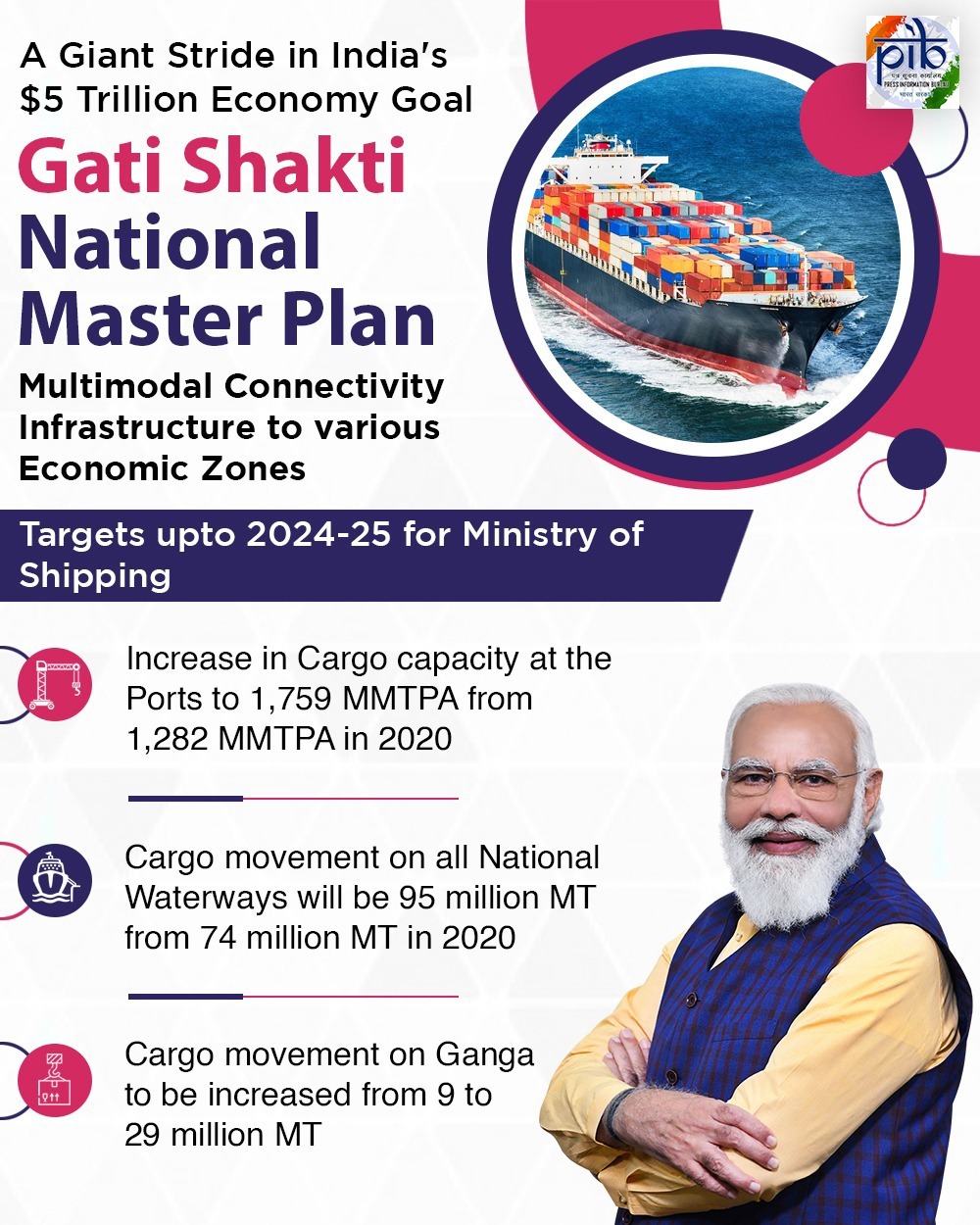 PM launches Gati Shakti- National Master Plan for infrastructure development Mumbai Port Trust takes the lead in transforming logistics sector through a slew of multi-modal connectivity projects