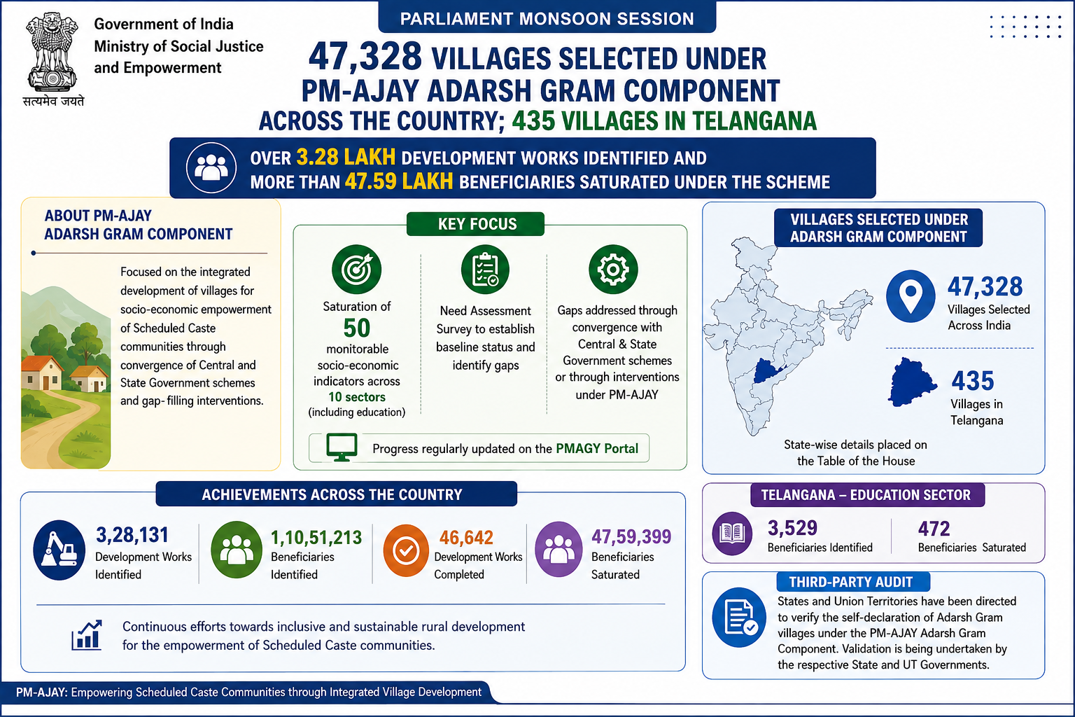 https://static.pib.gov.in/WriteReadData/userfiles/image/PressRelease-47,328VillagesSelectedUnderPM-AJAYAdarshGramComponentAcrosstheCountry_435VillagesinTelangana3.8.26ZGBS.png