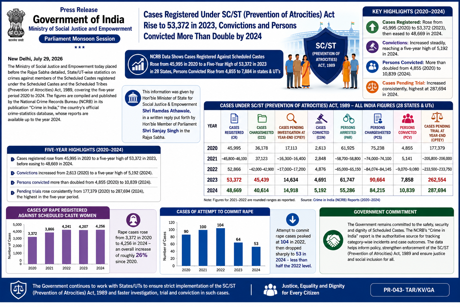 https://static.pib.gov.in/WriteReadData/userfiles/image/PressRelease-CasesRegisteredUnderSCST(PreventionofAtrocities)ActRiseto53,372in202330.7.26YVWS.png