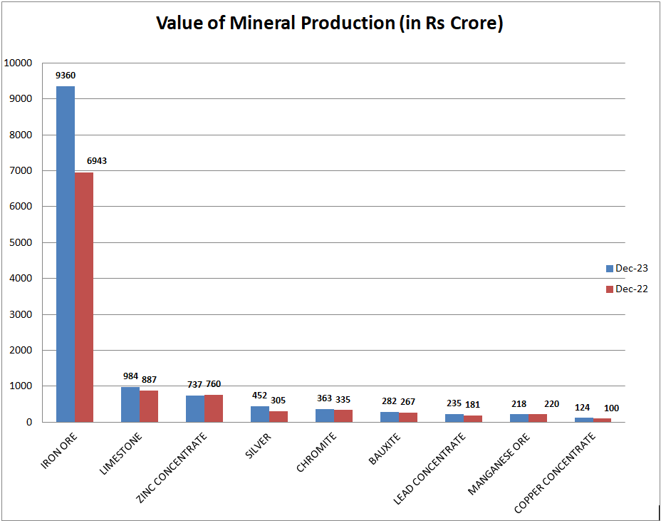 Mineral Production in the Country Grows by 5.1% in December 2023