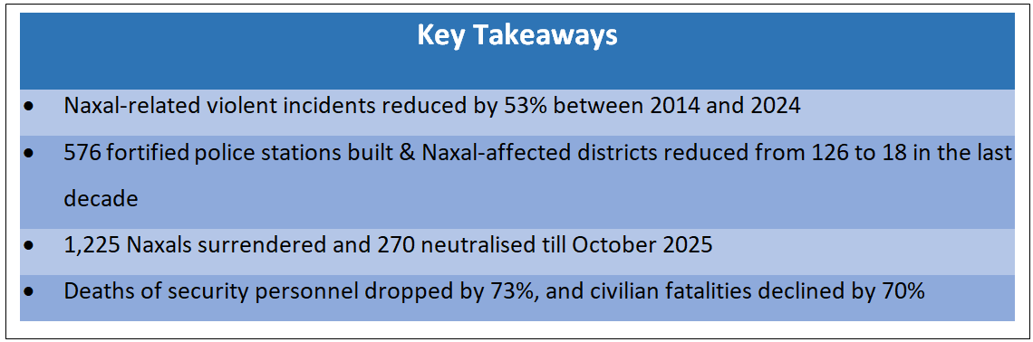 Text Box: Key Takeaways•	Naxal-related violent incidents reduced by 53% between 2014 and 2024•	576 fortified police stations built & Naxal-affected districts reduced from 126 to 18 in the last decade•	1,225 Naxals surrendered and 270 neutralised till October 2025•	Deaths of security personnel dropped by 73%, and civilian fatalities declined by 70%