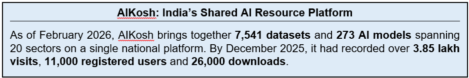 Text Box: AIKosh: India’s Shared AI Resource PlatformAs of February 2026, AIKosh brings together 7,541 datasets and 273 AI models spanning 20 sectors on a single national platform. By December 2025, it had recorded over 3.85 lakh visits, 11,000 registered users and 26,000 downloads.