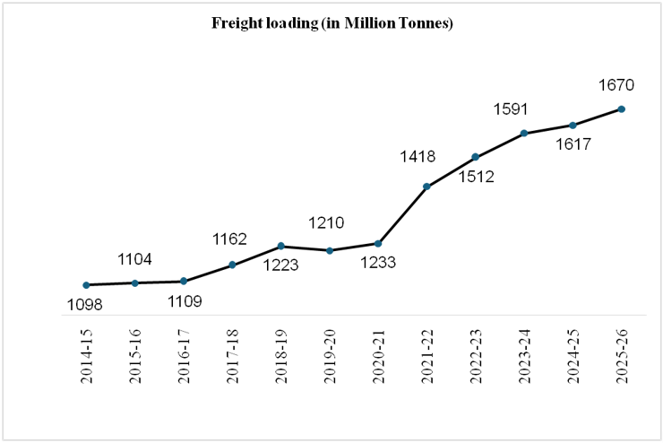 Screenshot2026 08 07150415873W Full-Fledged DFC Operations and GCT Push accelerate Freight Growth; Loading Rises Consistently from 1,098 MT in 2014-15 to 1,670 MT in 2025-26