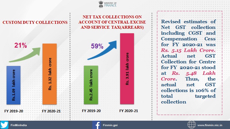 Net Indirect Tax collections represent 108.2% 2
