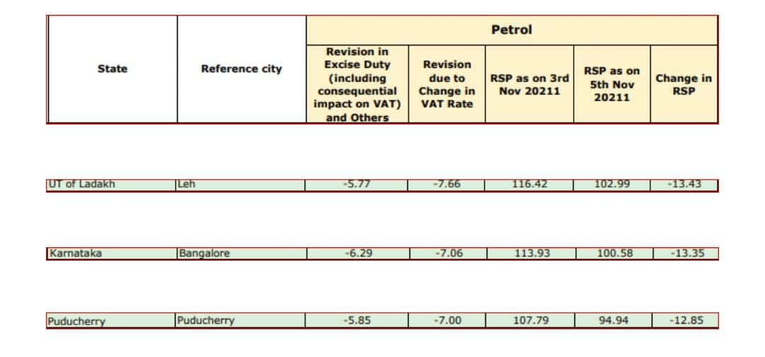 14 States/UTs Including CM jagan's Andhra Pradesh not reduced any VAT