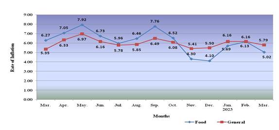 consumer-price-index-for-industrial-workers-2016-100-march-2023